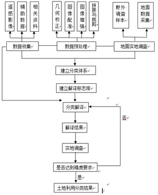 环境保护部环境工程评估中心土地利用数据技术服务