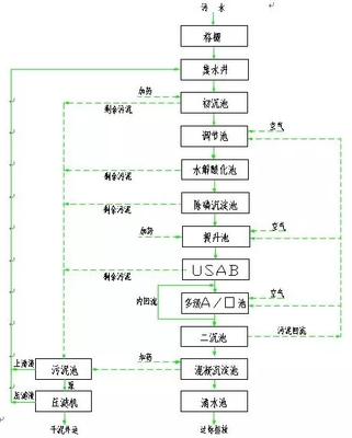污水处理流程图16种大合集|无锡市碧天源环境工程